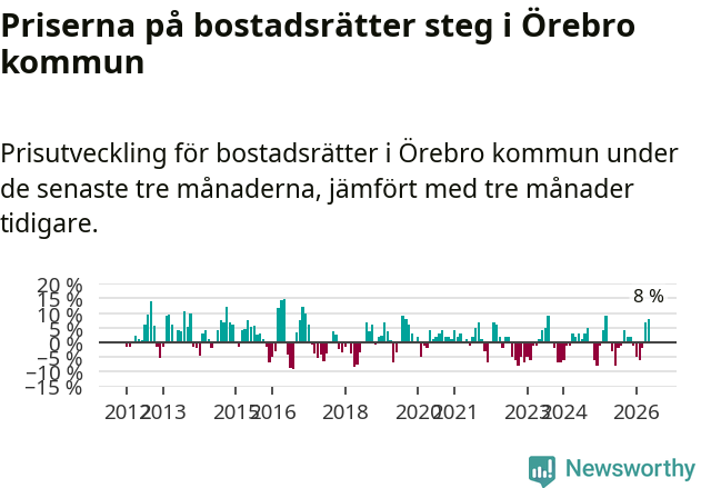 Graf: Prisutveckling för bostadsrätter i Örebro kommun