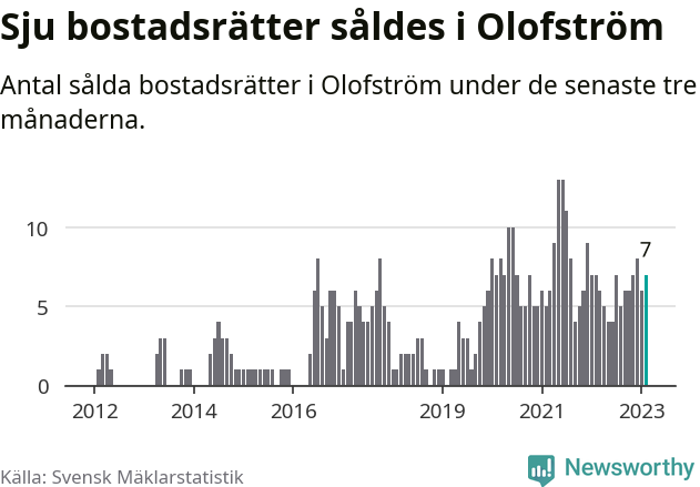 Graf: Antal sålda bostadsrätter i Olofströms kommun