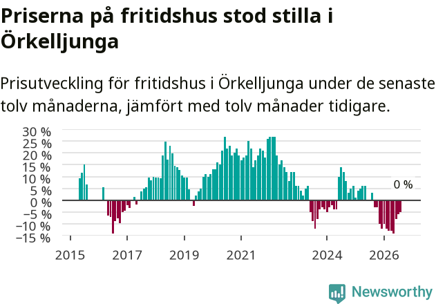 Graf: Prisutveckling för fritidshus i Örkelljunga kommun