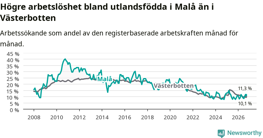 Graf: Arbetslöshet bland utrikesfödda i Malå kommun och Västerbottens län