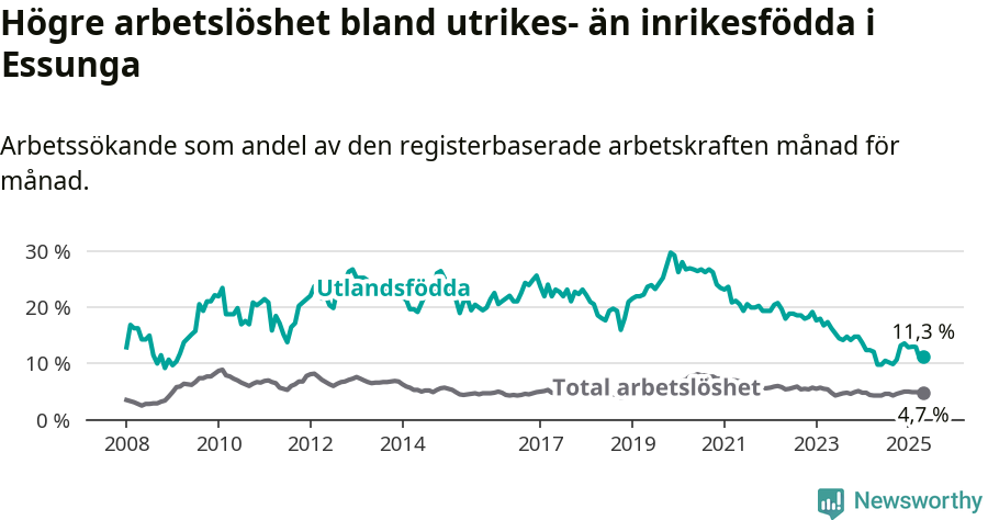 Graf: Skillnad i arbetslöshet mellan utrikesfödda och hela befolkningen i Essunga kommun