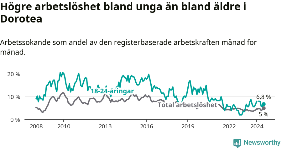 Graf: Skillnad i arbetslöshet mellan unga och hela befolkningen i Dorotea kommun