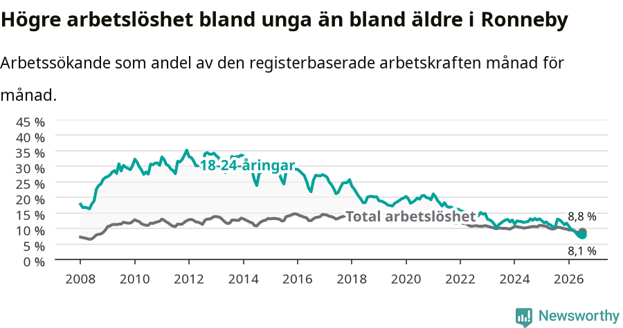 Graf: Skillnad i arbetslöshet mellan unga och hela befolkningen i Ronneby kommun