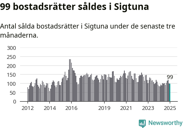 Graf: Antal sålda bostadsrätter i Sigtuna kommun