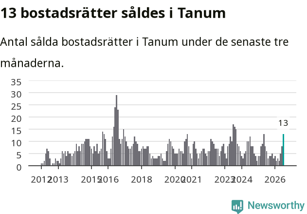 Graf: Antal sålda bostadsrätter i Tanums kommun