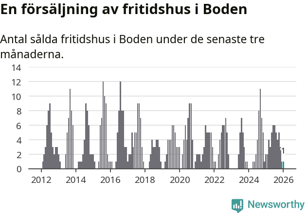 Graf: Antal sålda fritidshus i Bodens kommun