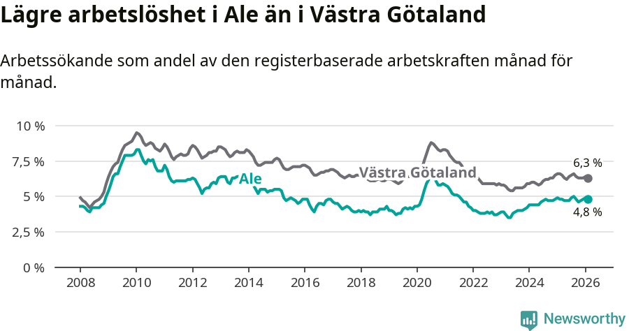 Graf: Arbetslöshet i Ale kommun och Västra Götalands län