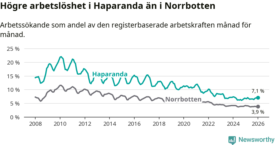 Graf: Arbetslöshet i Haparanda kommun och Norrbottens län