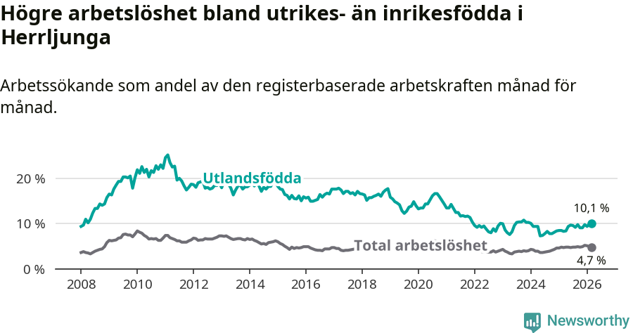 Graf: Skillnad i arbetslöshet mellan utrikesfödda och hela befolkningen i Herrljunga kommun