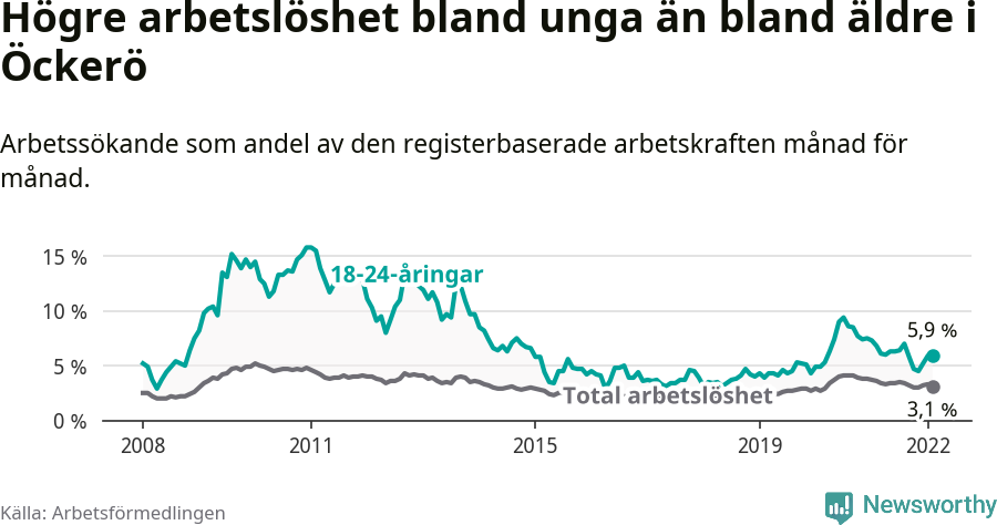 Graf: Skillnad i arbetslöshet mellan unga och hela befolkningen i Öckerö kommun