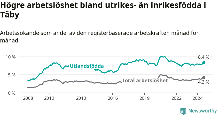 Graf: Skillnad i arbetslöshet mellan utrikesfödda och hela befolkningen i Täby kommun