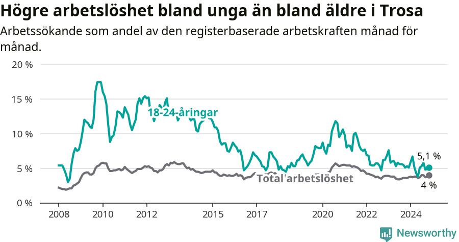 Graf: Skillnad i arbetslöshet mellan unga och hela befolkningen i Trosa kommun