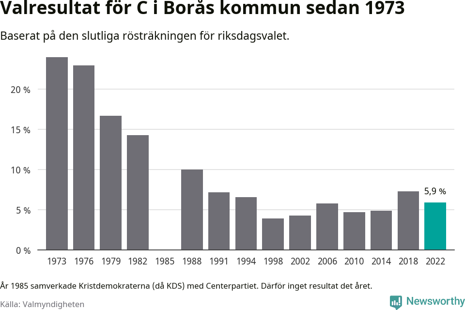 Centerpartiets resultat över tid