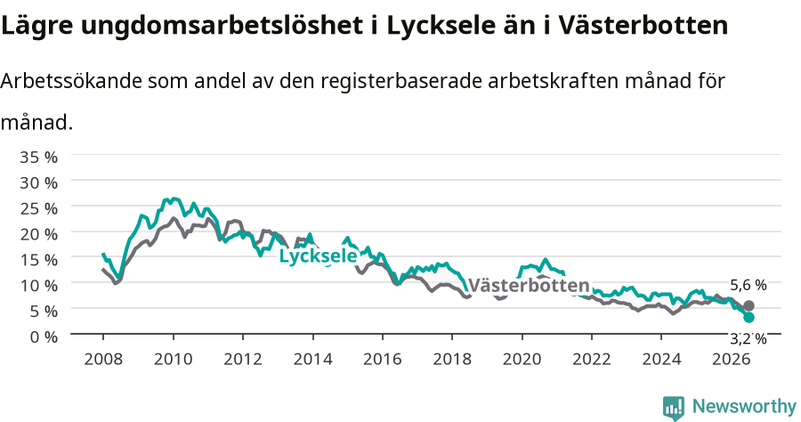 Graf: Arbetslöshet bland unga i Lycksele kommun och Västerbottens län