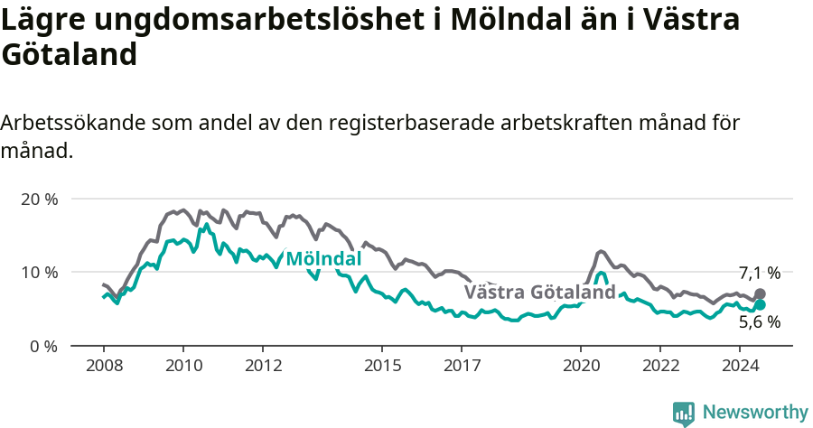 Graf: Arbetslöshet bland unga i Mölndals kommun och Västra Götalands län