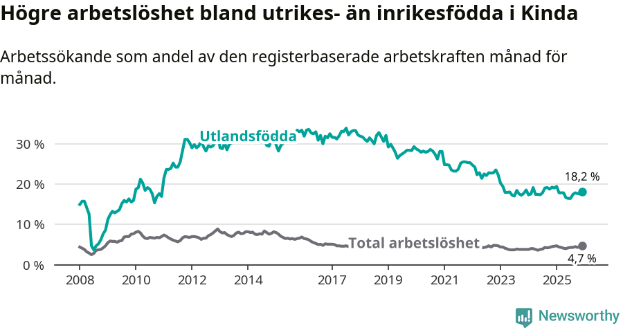 Graf: Skillnad i arbetslöshet mellan utrikesfödda och hela befolkningen i Kinda kommun