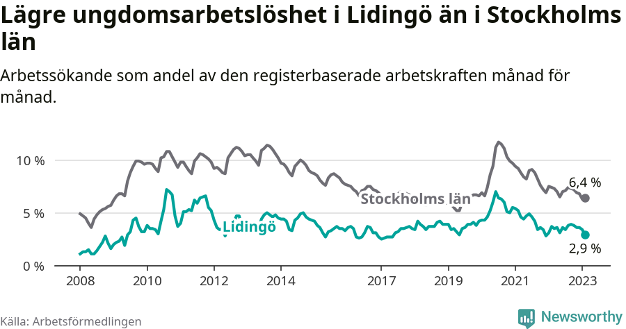 Graf: Arbetslöshet bland unga i Lidingö kommun och Stockholms län