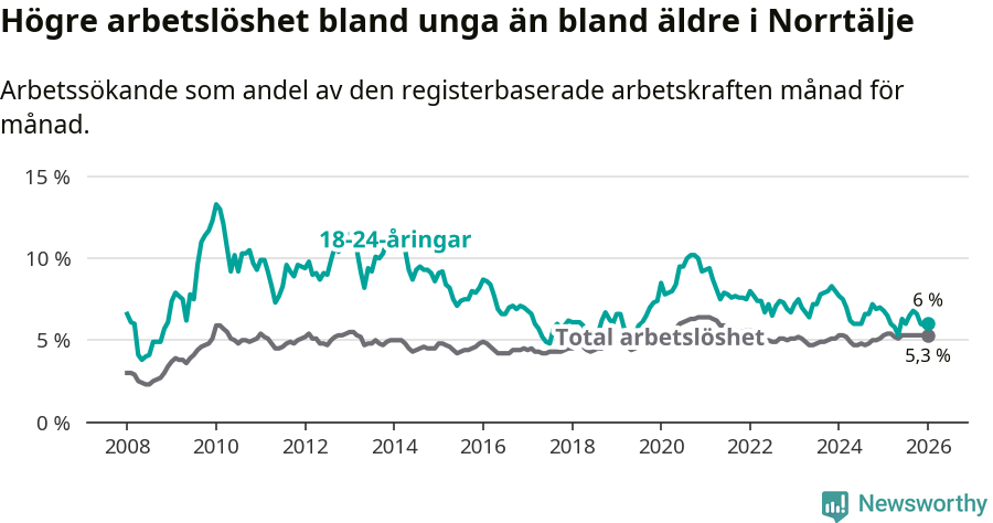 Graf: Skillnad i arbetslöshet mellan unga och hela befolkningen i Norrtälje kommun