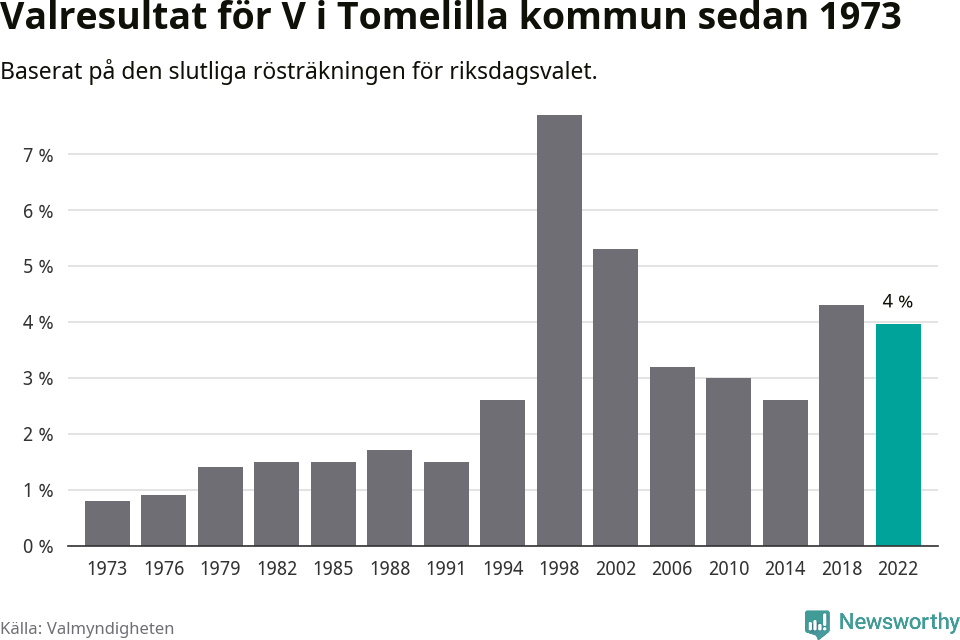 Vänsterpartiets resultat över tid