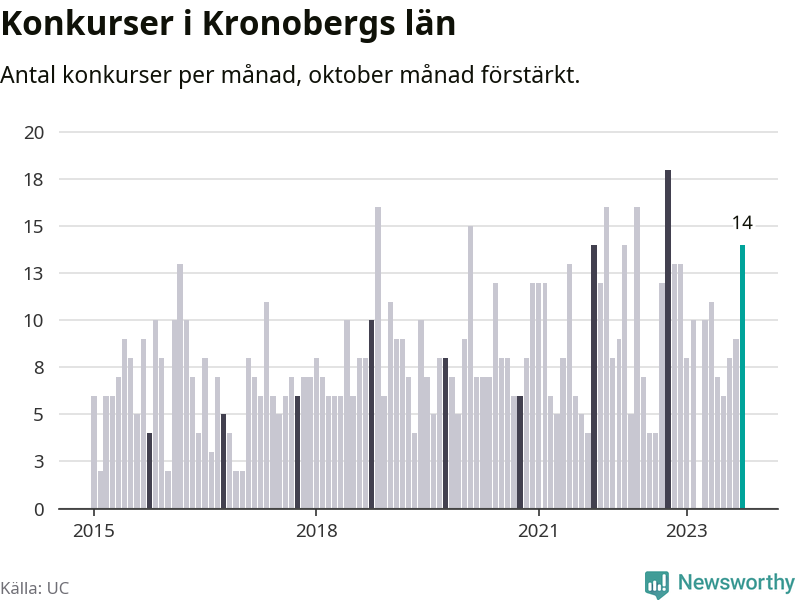 Graf: Antal konkurser per månad i Kronobergs län