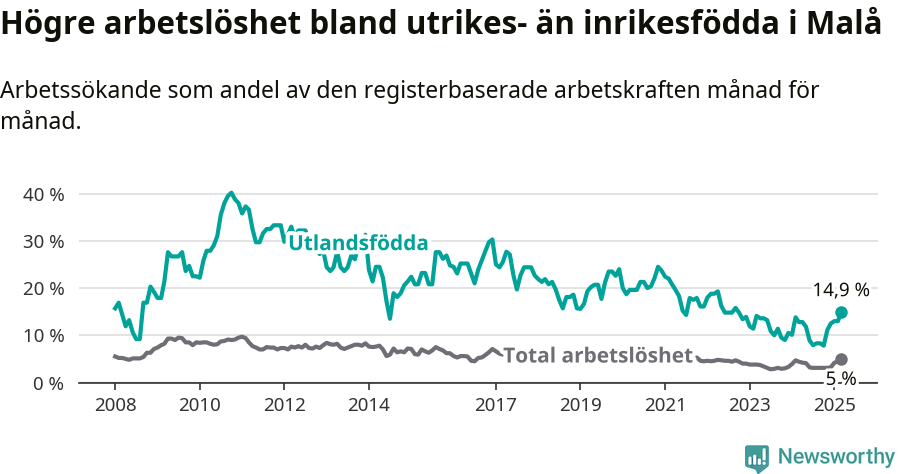 Graf: Skillnad i arbetslöshet mellan utrikesfödda och hela befolkningen i Malå kommun