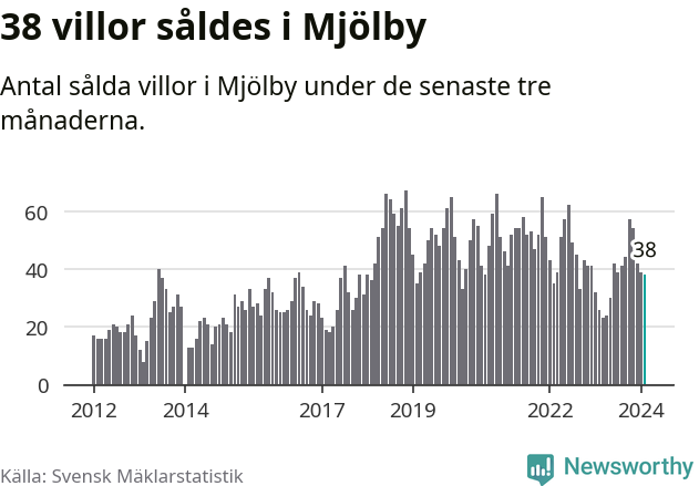Graf: Antal sålda villor i Mjölby kommun