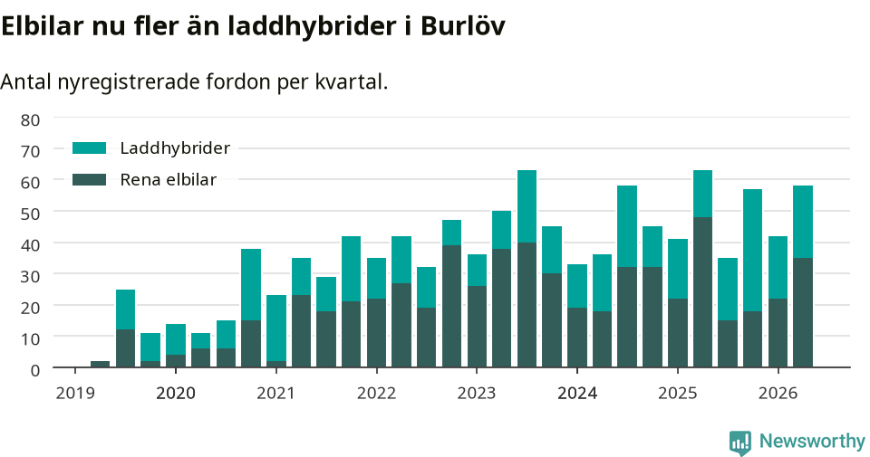 Graf: Antal nya laddhybrider och elbilar över tid