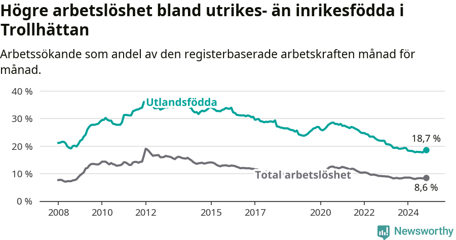 Graf: Skillnad i arbetslöshet mellan utrikesfödda och hela befolkningen i Trollhättans kommun