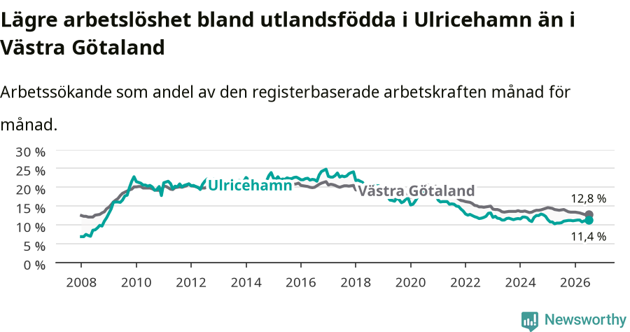 Graf: Arbetslöshet bland utrikesfödda i Ulricehamns kommun och Västra Götalands län
