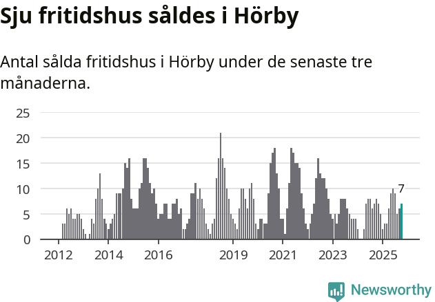 Graf: Antal sålda fritidshus i Hörby kommun