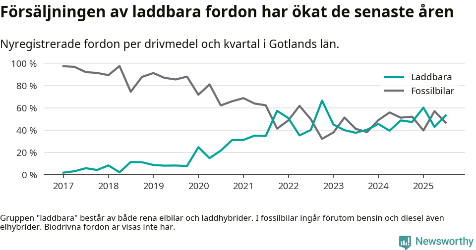 Graf: Andel laddbara bilar av alla nyregistreringar över tid