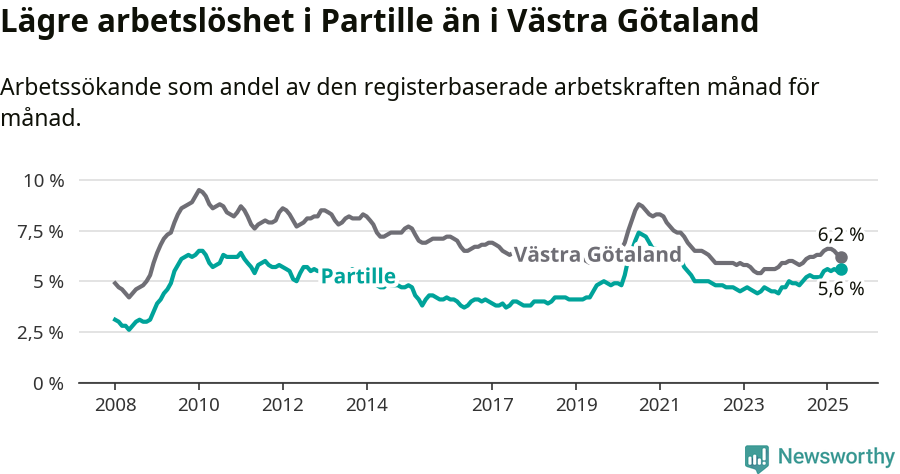 Graf: Arbetslöshet i Partille kommun och Västra Götalands län