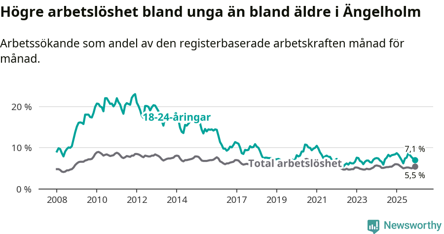 Graf: Skillnad i arbetslöshet mellan unga och hela befolkningen i Ängelholms kommun