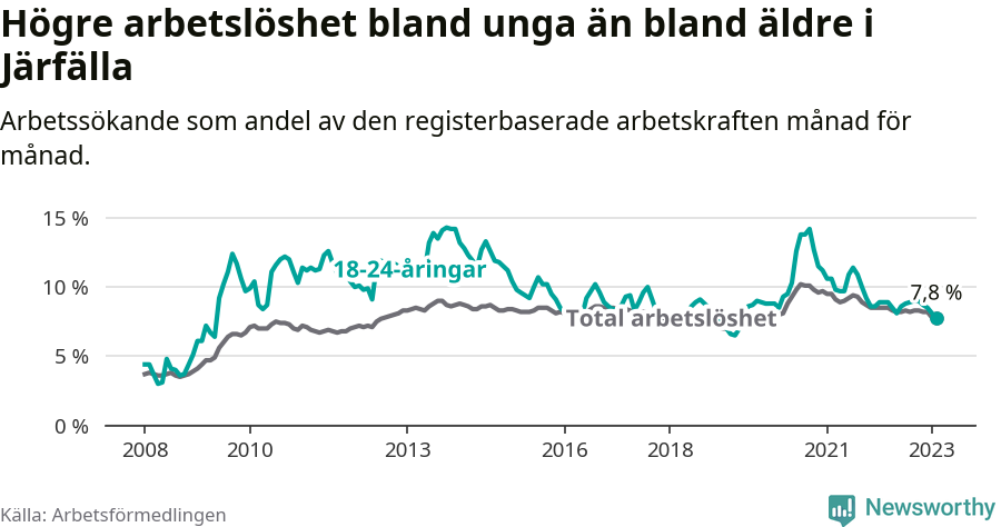 Graf: Skillnad i arbetslöshet mellan unga och hela befolkningen i Järfälla kommun
