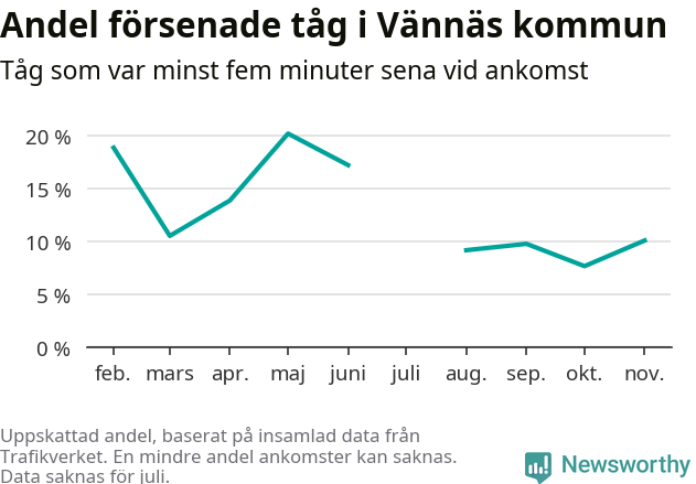 Graf över andel försenade tåg per månad