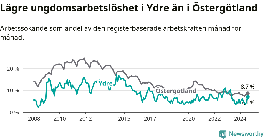 Graf: Arbetslöshet bland unga i Ydre kommun och Östergötlands län
