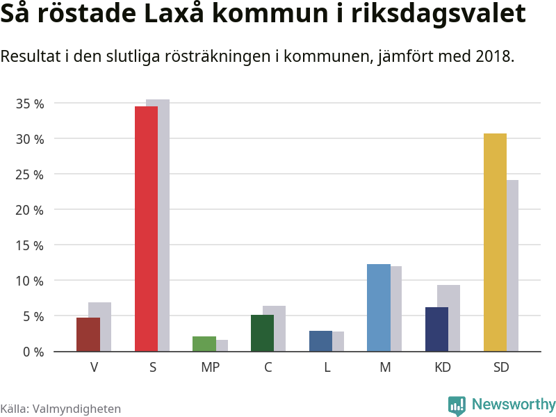 Graf: Så röstade Laxå kommun i riksdagsvalet, jämfört med 2018