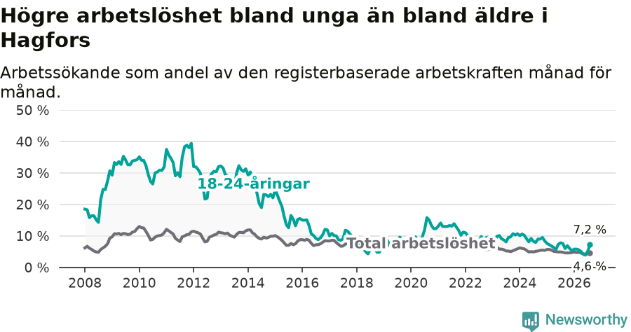 Graf: Skillnad i arbetslöshet mellan unga och hela befolkningen i Hagfors kommun