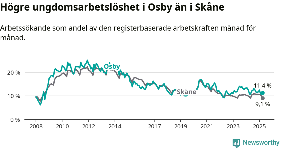 Graf: Arbetslöshet bland unga i Osby kommun och Skåne län