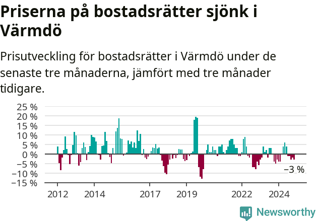 Graf: Prisutveckling för bostadsrätter i Värmdö kommun