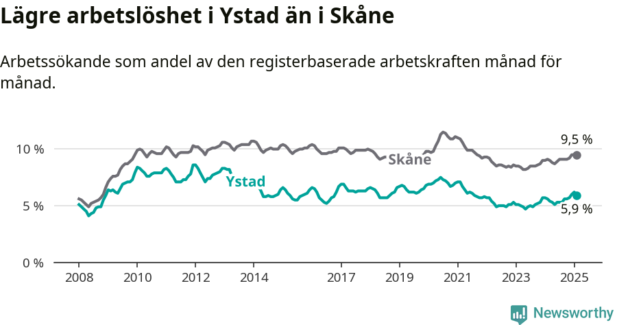Graf: Arbetslöshet i Ystads kommun och Skåne län