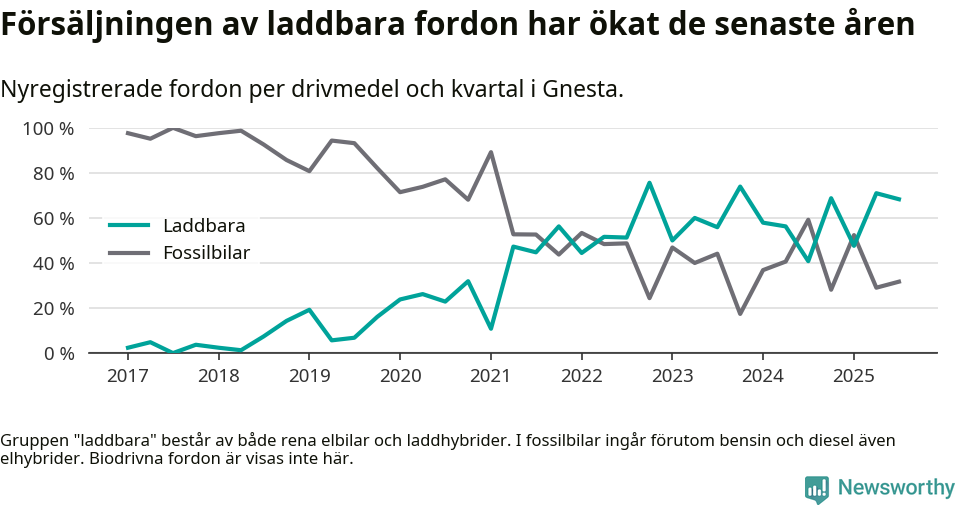 Graf: Andel laddbara bilar av alla nyregistreringar över tid