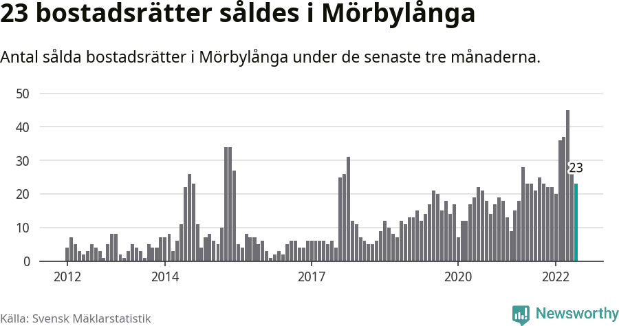 Graf: Antal sålda bostadsrätter i Mörbylånga kommun