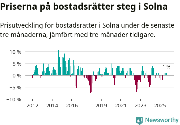 Graf: Prisutveckling för bostadsrätter i Solna kommun