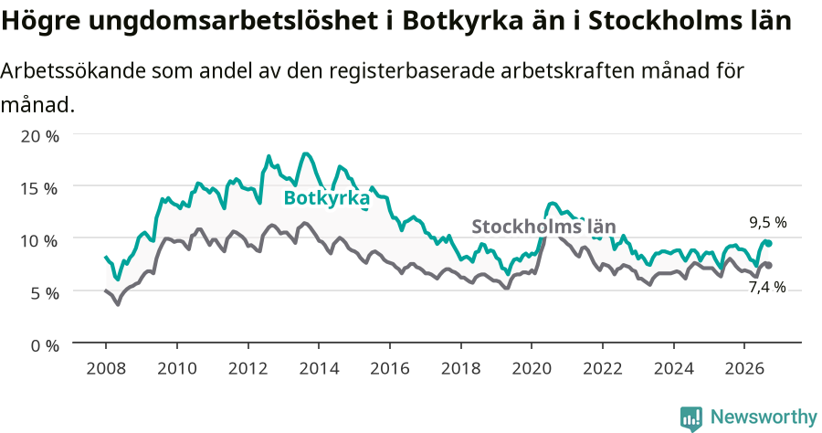 Graf: Arbetslöshet bland unga i Botkyrka kommun och Stockholms län