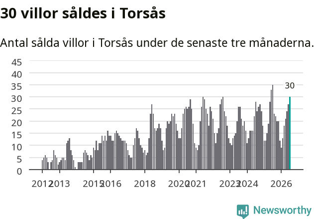 Graf: Antal sålda villor i Torsås kommun