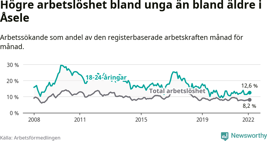 Graf: Skillnad i arbetslöshet mellan unga och hela befolkningen i Åsele kommun