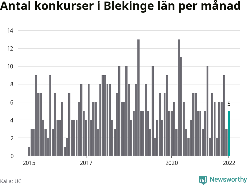 Graf: Antal konkurser per månad i Blekinge län
