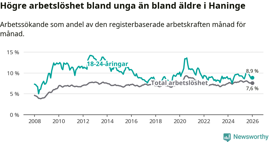 Graf: Skillnad i arbetslöshet mellan unga och hela befolkningen i Haninge kommun