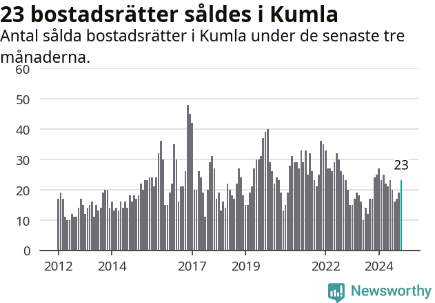 Graf: Antal sålda bostadsrätter i Kumla kommun